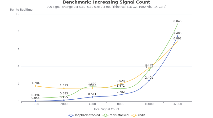 benchmark-signal-count