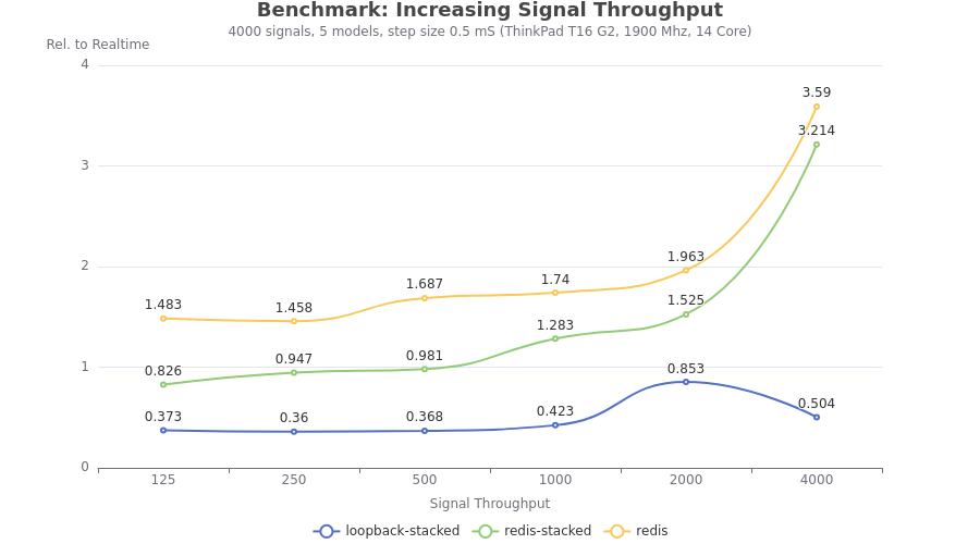 benchmark-signal-throughput
