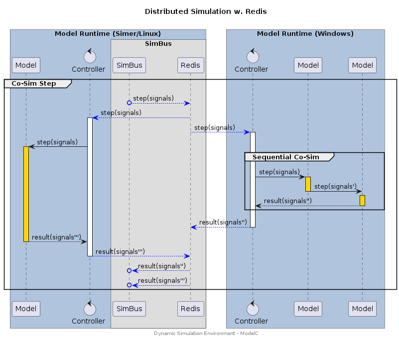topology-distributed-redis