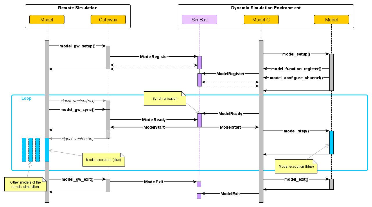 Gateway Model Sequence Diagram