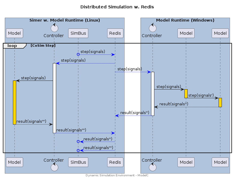 topology-distributed-redis